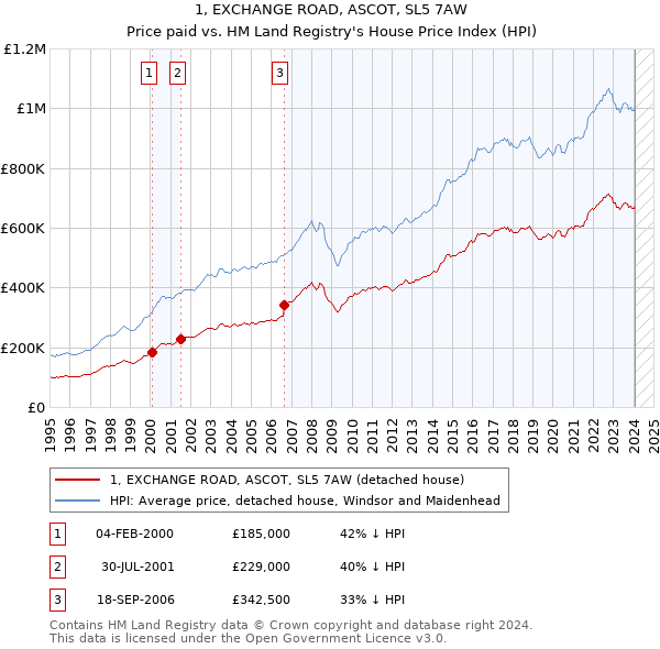 1, EXCHANGE ROAD, ASCOT, SL5 7AW: Price paid vs HM Land Registry's House Price Index