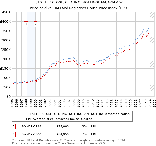 1, EXETER CLOSE, GEDLING, NOTTINGHAM, NG4 4JW: Price paid vs HM Land Registry's House Price Index