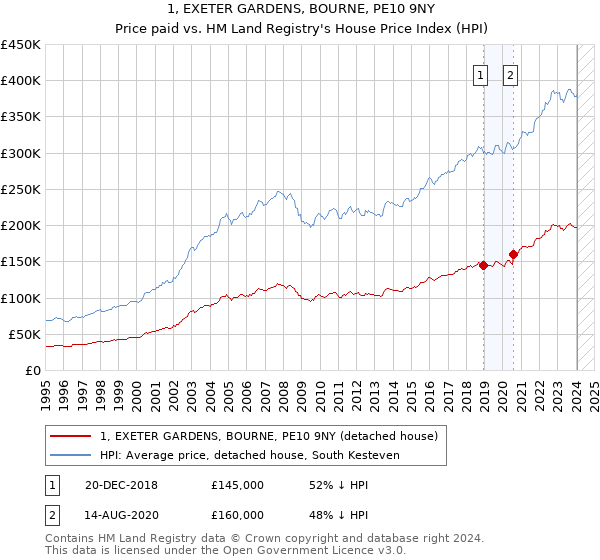 1, EXETER GARDENS, BOURNE, PE10 9NY: Price paid vs HM Land Registry's House Price Index