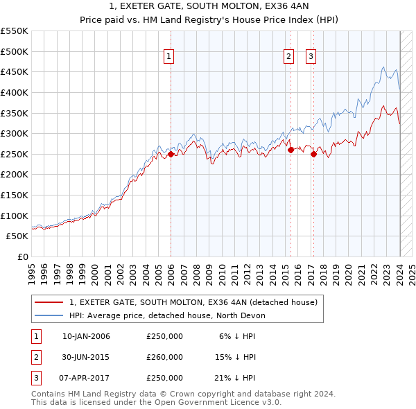 1, EXETER GATE, SOUTH MOLTON, EX36 4AN: Price paid vs HM Land Registry's House Price Index