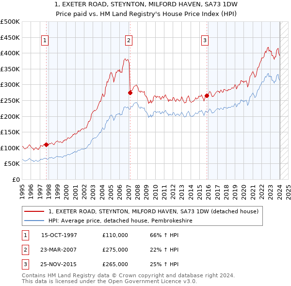 1, EXETER ROAD, STEYNTON, MILFORD HAVEN, SA73 1DW: Price paid vs HM Land Registry's House Price Index