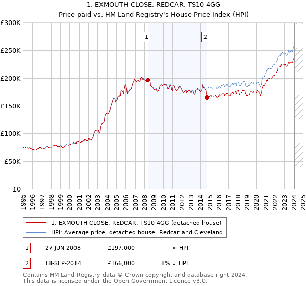 1, EXMOUTH CLOSE, REDCAR, TS10 4GG: Price paid vs HM Land Registry's House Price Index