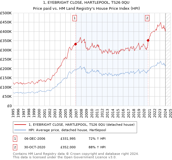 1, EYEBRIGHT CLOSE, HARTLEPOOL, TS26 0QU: Price paid vs HM Land Registry's House Price Index