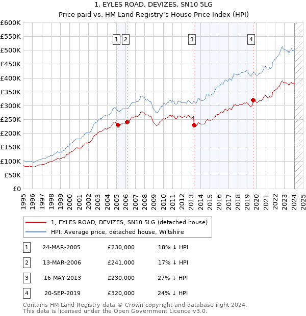 1, EYLES ROAD, DEVIZES, SN10 5LG: Price paid vs HM Land Registry's House Price Index