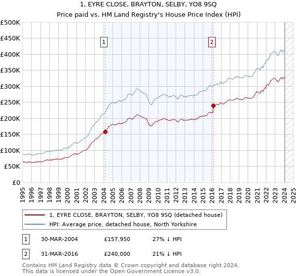 1, EYRE CLOSE, BRAYTON, SELBY, YO8 9SQ: Price paid vs HM Land Registry's House Price Index