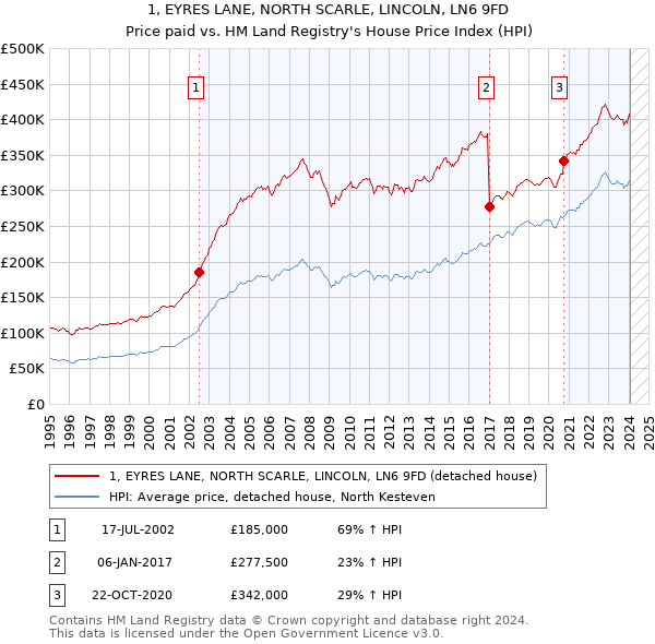 1, EYRES LANE, NORTH SCARLE, LINCOLN, LN6 9FD: Price paid vs HM Land Registry's House Price Index