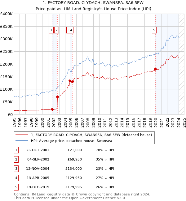 1, FACTORY ROAD, CLYDACH, SWANSEA, SA6 5EW: Price paid vs HM Land Registry's House Price Index