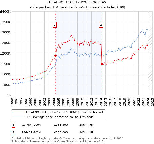 1, FAENOL ISAF, TYWYN, LL36 0DW: Price paid vs HM Land Registry's House Price Index