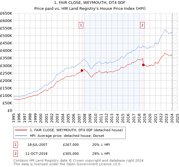 1, FAIR CLOSE, WEYMOUTH, DT4 0DF: Price paid vs HM Land Registry's House Price Index
