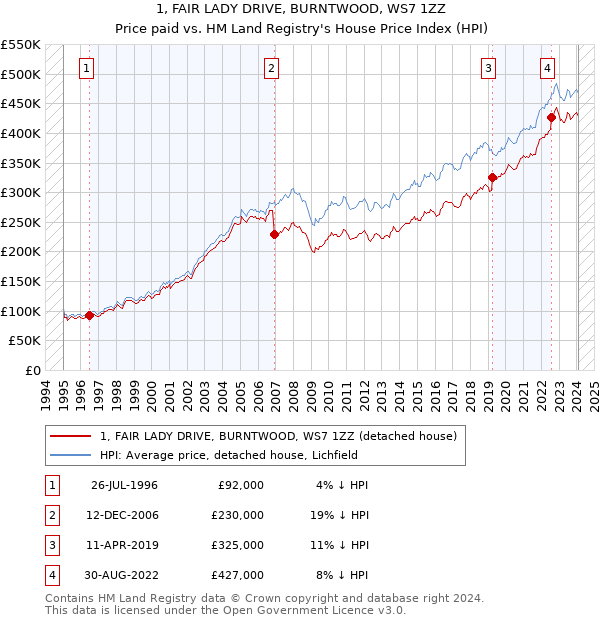 1, FAIR LADY DRIVE, BURNTWOOD, WS7 1ZZ: Price paid vs HM Land Registry's House Price Index