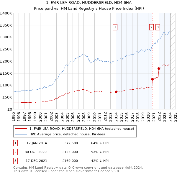 1, FAIR LEA ROAD, HUDDERSFIELD, HD4 6HA: Price paid vs HM Land Registry's House Price Index