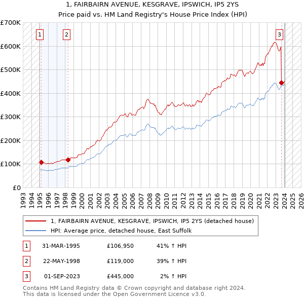 1, FAIRBAIRN AVENUE, KESGRAVE, IPSWICH, IP5 2YS: Price paid vs HM Land Registry's House Price Index