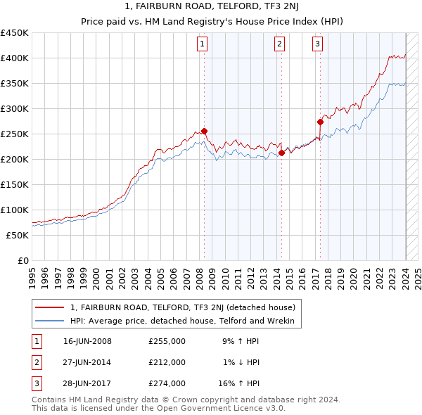 1, FAIRBURN ROAD, TELFORD, TF3 2NJ: Price paid vs HM Land Registry's House Price Index