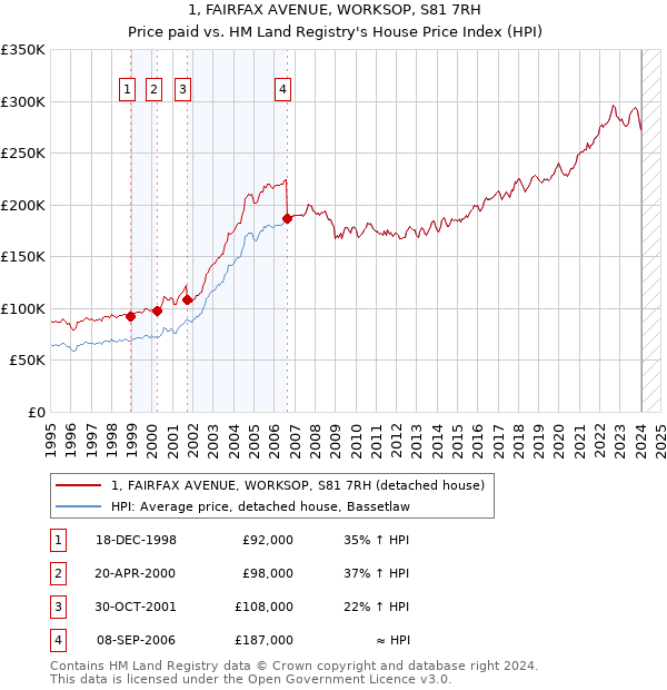 1, FAIRFAX AVENUE, WORKSOP, S81 7RH: Price paid vs HM Land Registry's House Price Index