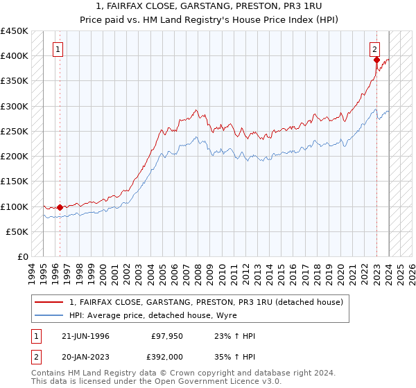 1, FAIRFAX CLOSE, GARSTANG, PRESTON, PR3 1RU: Price paid vs HM Land Registry's House Price Index