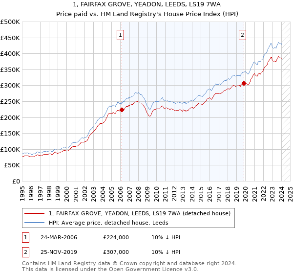 1, FAIRFAX GROVE, YEADON, LEEDS, LS19 7WA: Price paid vs HM Land Registry's House Price Index