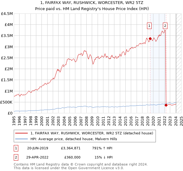 1, FAIRFAX WAY, RUSHWICK, WORCESTER, WR2 5TZ: Price paid vs HM Land Registry's House Price Index
