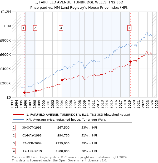 1, FAIRFIELD AVENUE, TUNBRIDGE WELLS, TN2 3SD: Price paid vs HM Land Registry's House Price Index