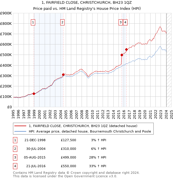 1, FAIRFIELD CLOSE, CHRISTCHURCH, BH23 1QZ: Price paid vs HM Land Registry's House Price Index