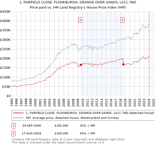 1, FAIRFIELD CLOSE, FLOOKBURGH, GRANGE-OVER-SANDS, LA11 7ND: Price paid vs HM Land Registry's House Price Index