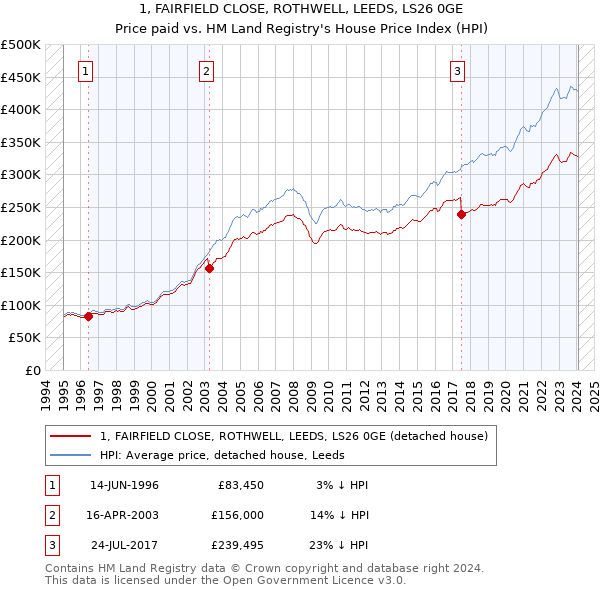 1, FAIRFIELD CLOSE, ROTHWELL, LEEDS, LS26 0GE: Price paid vs HM Land Registry's House Price Index