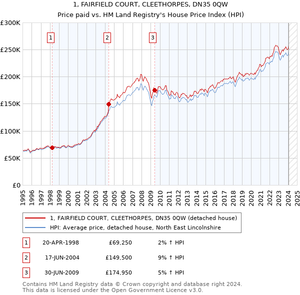 1, FAIRFIELD COURT, CLEETHORPES, DN35 0QW: Price paid vs HM Land Registry's House Price Index