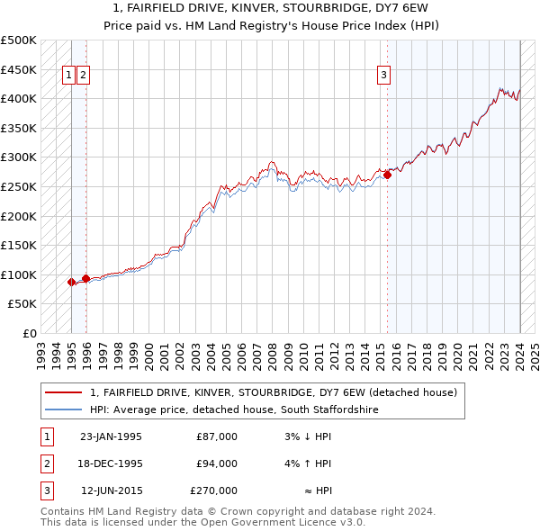 1, FAIRFIELD DRIVE, KINVER, STOURBRIDGE, DY7 6EW: Price paid vs HM Land Registry's House Price Index