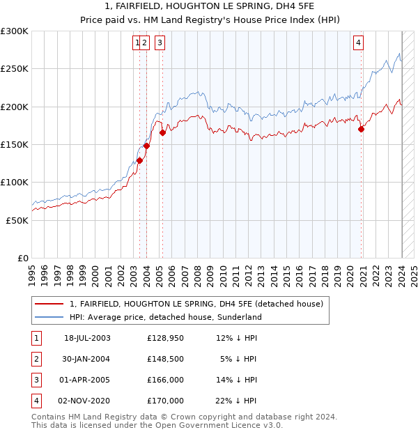 1, FAIRFIELD, HOUGHTON LE SPRING, DH4 5FE: Price paid vs HM Land Registry's House Price Index
