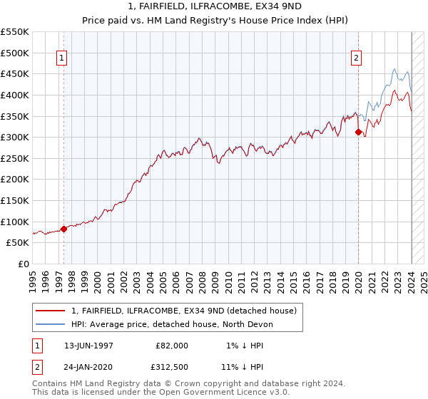 1, FAIRFIELD, ILFRACOMBE, EX34 9ND: Price paid vs HM Land Registry's House Price Index