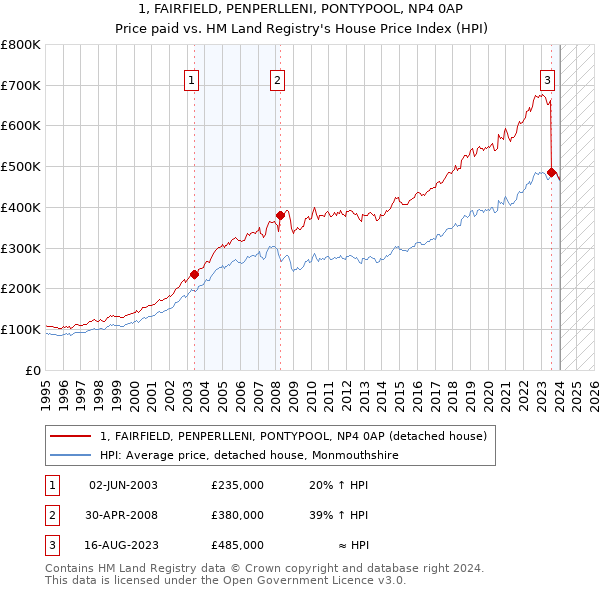 1, FAIRFIELD, PENPERLLENI, PONTYPOOL, NP4 0AP: Price paid vs HM Land Registry's House Price Index