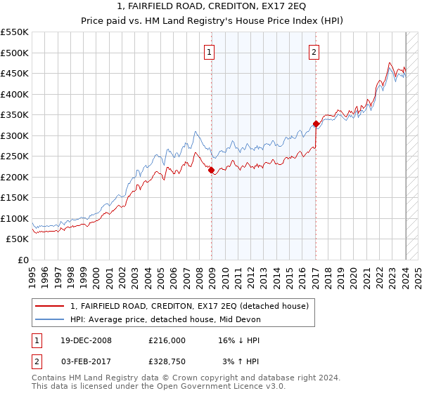 1, FAIRFIELD ROAD, CREDITON, EX17 2EQ: Price paid vs HM Land Registry's House Price Index