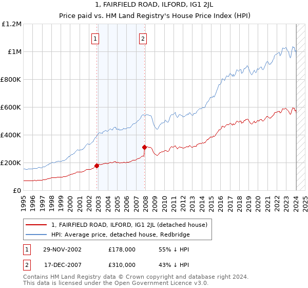 1, FAIRFIELD ROAD, ILFORD, IG1 2JL: Price paid vs HM Land Registry's House Price Index
