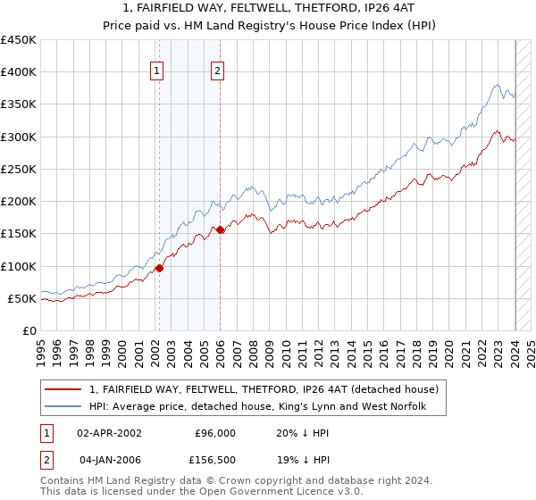 1, FAIRFIELD WAY, FELTWELL, THETFORD, IP26 4AT: Price paid vs HM Land Registry's House Price Index