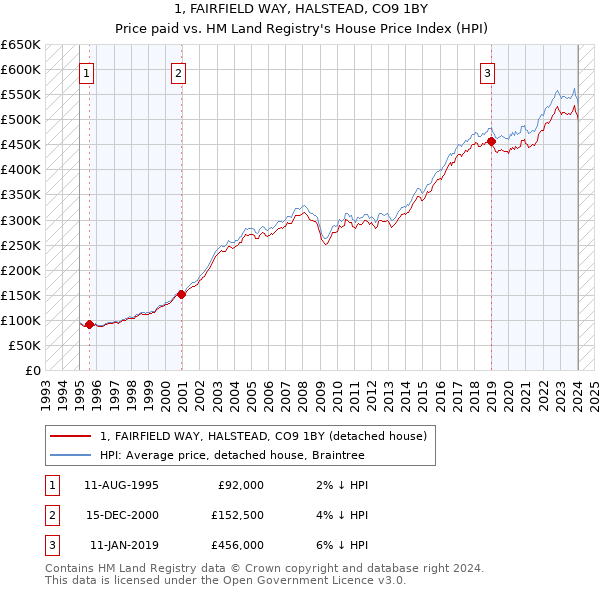 1, FAIRFIELD WAY, HALSTEAD, CO9 1BY: Price paid vs HM Land Registry's House Price Index