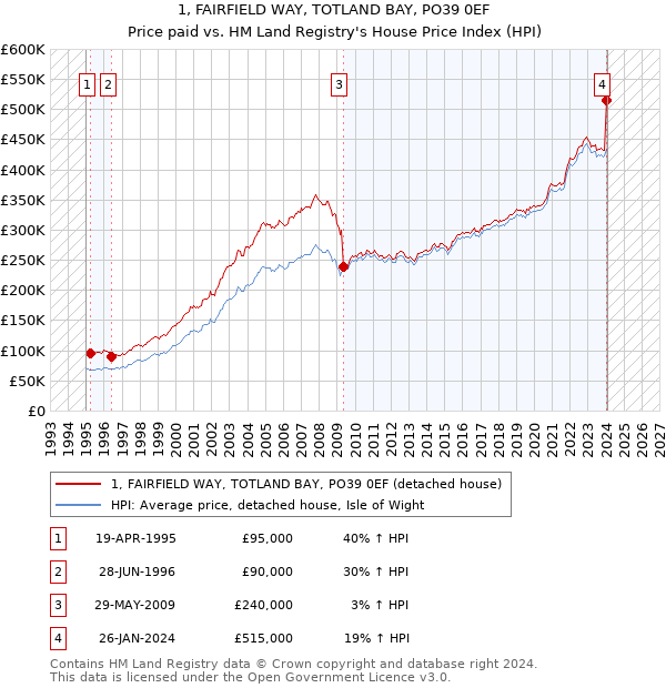 1, FAIRFIELD WAY, TOTLAND BAY, PO39 0EF: Price paid vs HM Land Registry's House Price Index