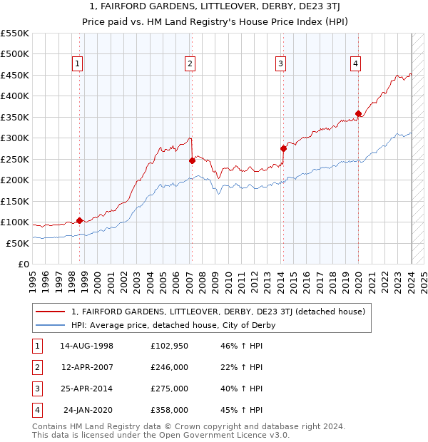 1, FAIRFORD GARDENS, LITTLEOVER, DERBY, DE23 3TJ: Price paid vs HM Land Registry's House Price Index