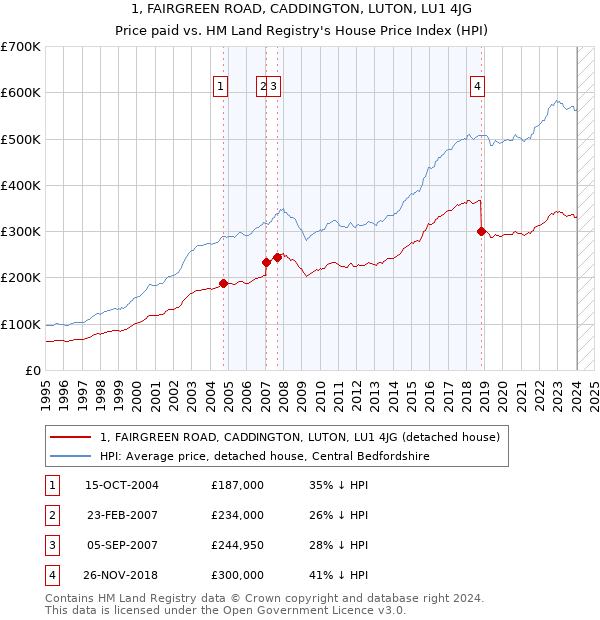 1, FAIRGREEN ROAD, CADDINGTON, LUTON, LU1 4JG: Price paid vs HM Land Registry's House Price Index