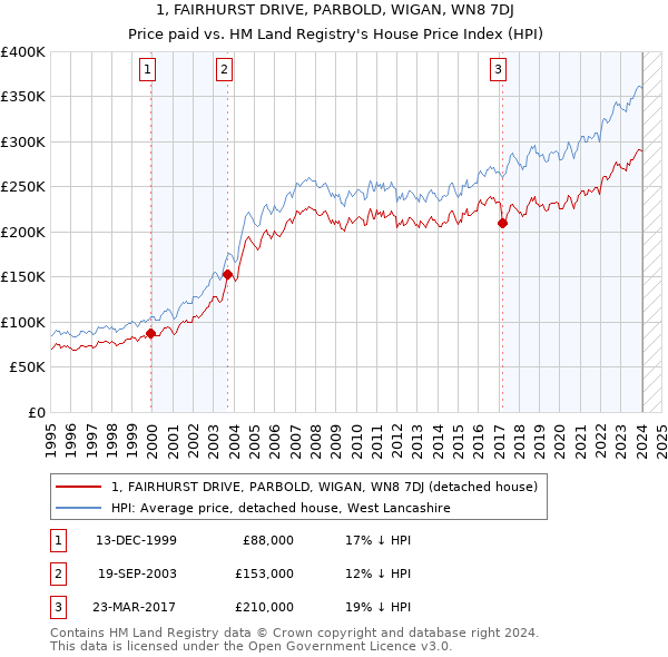 1, FAIRHURST DRIVE, PARBOLD, WIGAN, WN8 7DJ: Price paid vs HM Land Registry's House Price Index