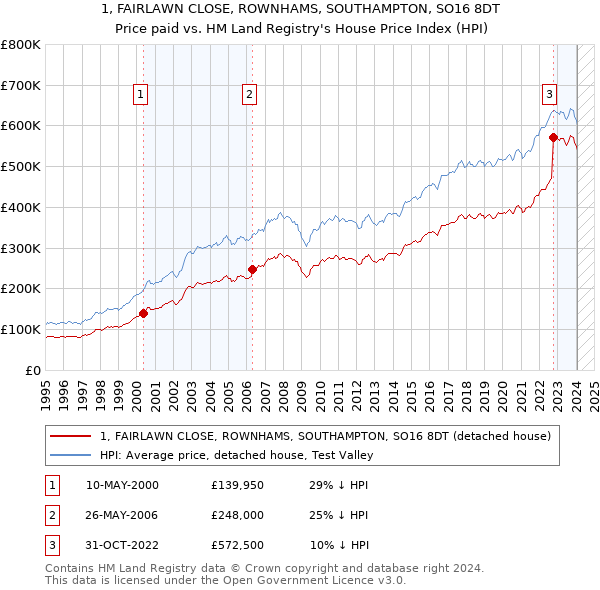 1, FAIRLAWN CLOSE, ROWNHAMS, SOUTHAMPTON, SO16 8DT: Price paid vs HM Land Registry's House Price Index