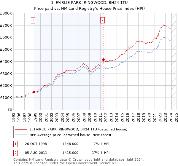 1, FAIRLIE PARK, RINGWOOD, BH24 1TU: Price paid vs HM Land Registry's House Price Index