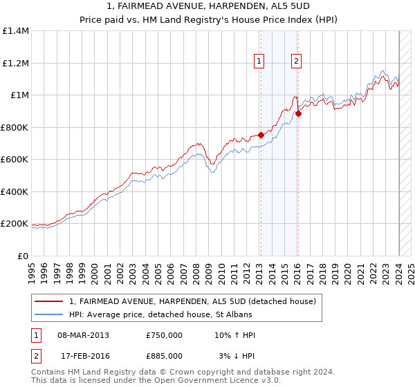 1, FAIRMEAD AVENUE, HARPENDEN, AL5 5UD: Price paid vs HM Land Registry's House Price Index