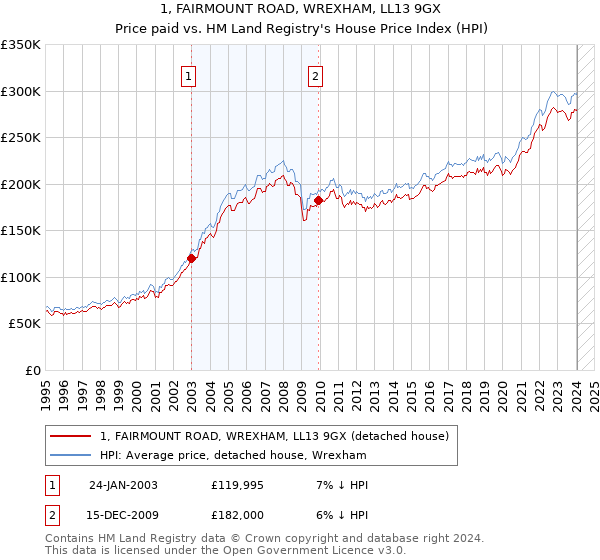 1, FAIRMOUNT ROAD, WREXHAM, LL13 9GX: Price paid vs HM Land Registry's House Price Index