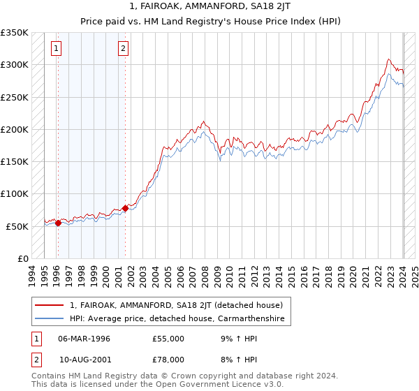 1, FAIROAK, AMMANFORD, SA18 2JT: Price paid vs HM Land Registry's House Price Index