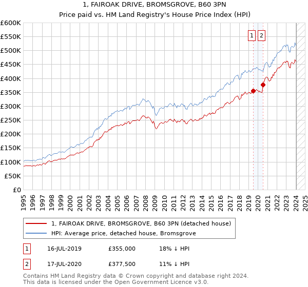 1, FAIROAK DRIVE, BROMSGROVE, B60 3PN: Price paid vs HM Land Registry's House Price Index