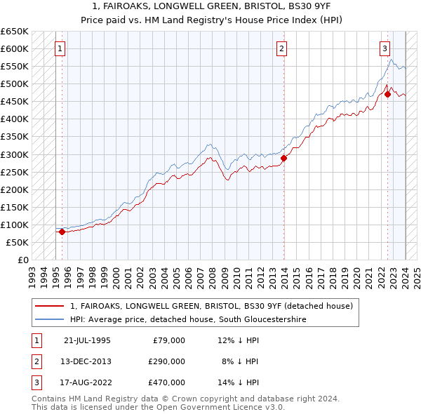 1, FAIROAKS, LONGWELL GREEN, BRISTOL, BS30 9YF: Price paid vs HM Land Registry's House Price Index