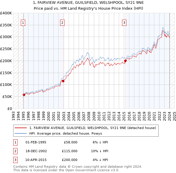 1, FAIRVIEW AVENUE, GUILSFIELD, WELSHPOOL, SY21 9NE: Price paid vs HM Land Registry's House Price Index