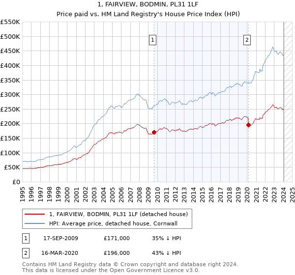 1, FAIRVIEW, BODMIN, PL31 1LF: Price paid vs HM Land Registry's House Price Index