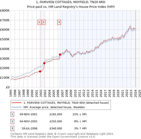 1, FAIRVIEW COTTAGES, MAYFIELD, TN20 6RD: Price paid vs HM Land Registry's House Price Index