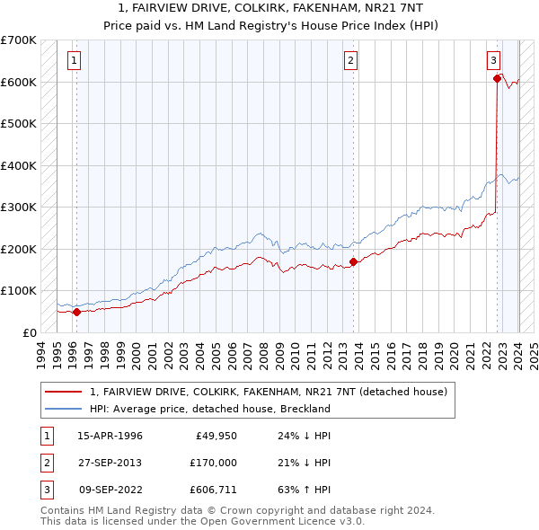 1, FAIRVIEW DRIVE, COLKIRK, FAKENHAM, NR21 7NT: Price paid vs HM Land Registry's House Price Index