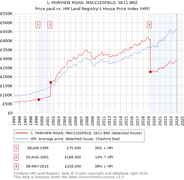 1, FAIRVIEW ROAD, MACCLESFIELD, SK11 8NZ: Price paid vs HM Land Registry's House Price Index